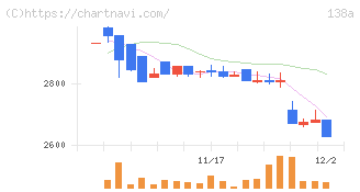 光フードサービス(138A)の日足チャート