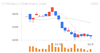 エムビーエス(1401)の日足チャート