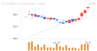 インターライフホールディングス(1418)の日足チャート