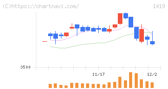 タマホーム(1419)の日足チャート