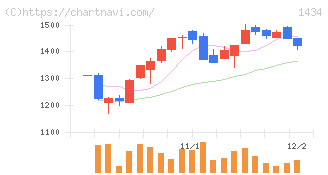ＪＥＳＣＯホールディングス(1434)の日足チャート