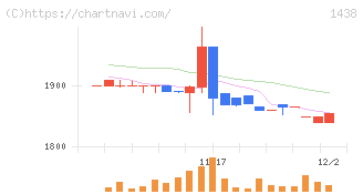 岐阜造園(1438)の日足チャート