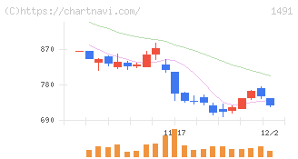 中外鉱業(1491)の日足チャート