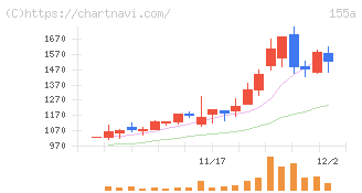 情報戦略テクノロジー(155A)の日足チャート
