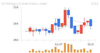 ＳＤＳホールディングス(1711)の日足チャート