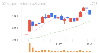日本電技(1723)の日足チャート