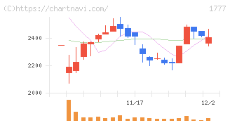 川崎設備工業(1777)の日足チャート