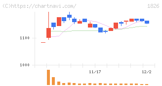佐田建設(1826)の日足チャート