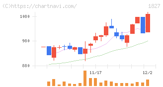 ナカノフドー建設(1827)の日足チャート