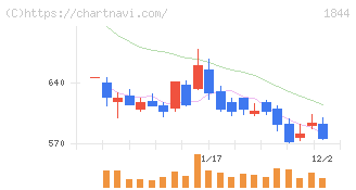 大盛工業(1844)の日足チャート