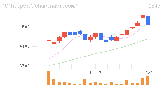 イチケン(1847)の日足チャート