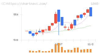 富士ピー・エス(1848)の日足チャート