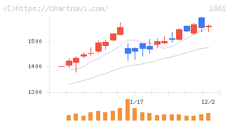 熊谷組(1861)の日足チャート