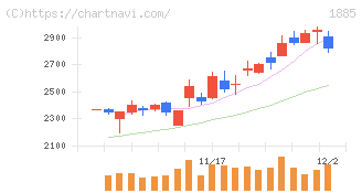 東亜建設工業(1885)の日足チャート