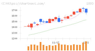 五洋建設(1893)の日足チャート