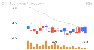 Ｄ＆Ｍカンパニー(189A)の日足チャート