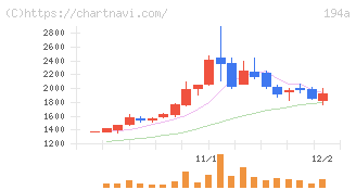 ＷＯＬＶＥＳ　ＨＡＮＤ(194A)の日足チャート