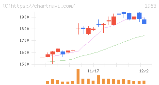 日揮ホールディングス(1963)の日足チャート