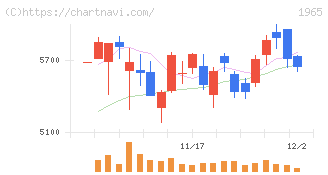 テクノ菱和(1965)の日足チャート