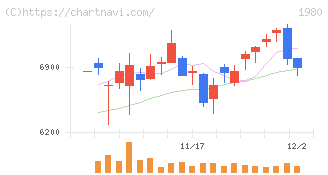 ダイダン(1980)の日足チャート