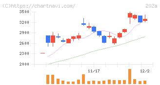 豆蔵(202A)の日足チャート