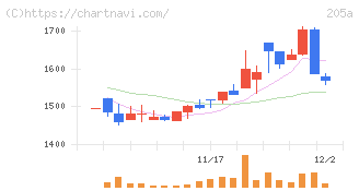ロゴスホールディングス(205A)の日足チャート