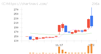 ＰＲＩＳＭ　ＢｉｏＬａｂ(206A)の日足チャート