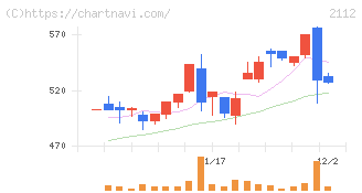 塩水港精糖(2112)の日足チャート
