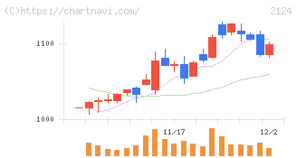 ＪＡＣ　Ｒｅｃｒｕｉｔｍｅｎｔ(2124)の日足チャート