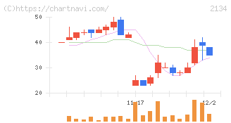北浜キャピタルパートナーズ(2134)の日足チャート