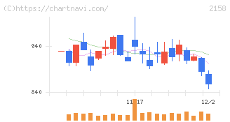 ＦＲＯＮＴＥＯ(2158)の日足チャート