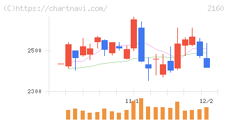ジーエヌアイグループ(2160)の日足チャート