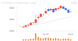 森永乳業(2264)の日足チャート