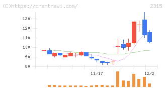 ＣＡＩＣＡ　ＤＩＧＩＴＡＬ(2315)の日足チャート