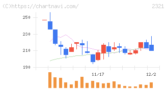 ソフトフロントホールディングス(2321)の日足チャート
