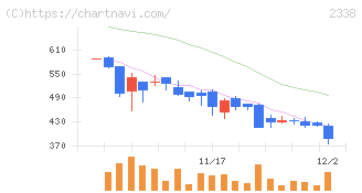 クオンタムソリューションズ(2338)の日足チャート