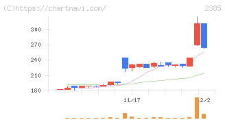 総医研ホールディングス(2385)の日足チャート