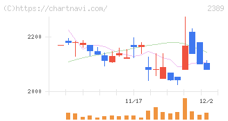デジタルホールディングス(2389)の日足チャート