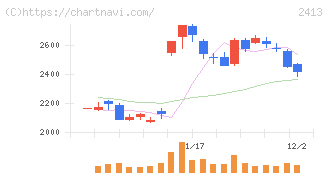 エムスリー(2413)の日足チャート