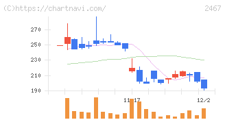 ＶＬＣセキュリティ(2467)の日足チャート