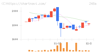 キッズスター(248A)の日足チャート