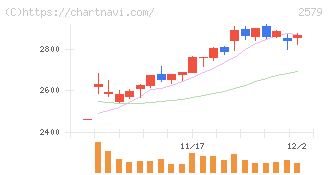 コカ・コーラ　ボトラーズジャパンホールディングス(2579)の日足チャート