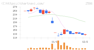 フルッタフルッタ(2586)の日足チャート