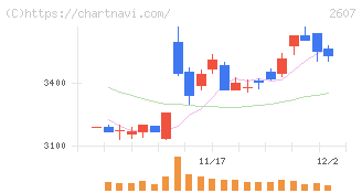 不二製油(2607)の日足チャート