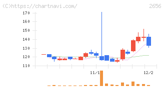 ベクターホールディングス(2656)の日足チャート