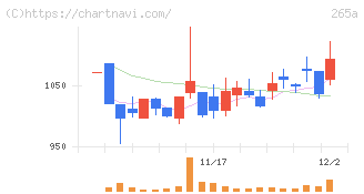 Ｈｍｃｏｍｍ(265A)の日足チャート