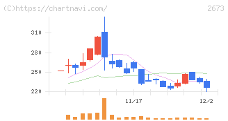 夢みつけ隊(2673)の日足チャート