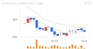 ＩＫホールディングス(2722)の日足チャート
