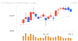 パルグループホールディングス(2726)の日足チャート