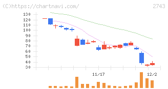 ピクセルカンパニーズ(2743)の日足チャート